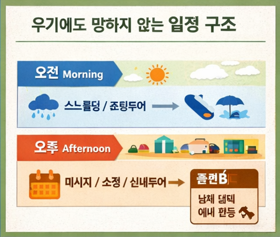 세부 우기 일정 설계 예시 타임라인(오전 바다·오후 실내 플랜B) 다이어그램